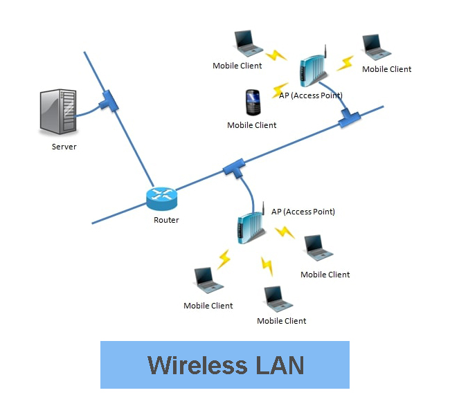 WLAN Project